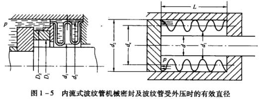圖1-5 內(nèi)流式波紋管機(jī)械密封及波紋管受外壓時(shí)的有效直徑.jpg