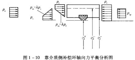 圖1 - 10靠介質(zhì)側(cè)補(bǔ)償環(huán)軸向力平衡分析圖.jpg