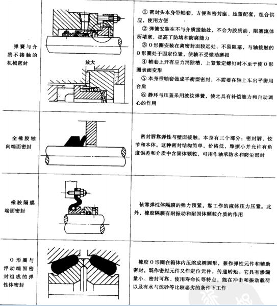 10表9-3常見的幾種解決含固體顆粒介質(zhì)的栗采用機(jī)械密封的措施.jpg